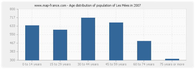 Age distribution of population of Les Mées in 2007